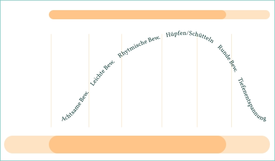 Achtsame Bew.      Leichte Bew.     Rhytmische Bew.     Hüpfen/Schütteln     Runde Bew.      Tiefenentspannung