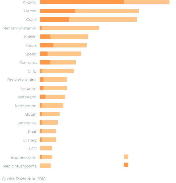 Alkohol Heroin Crack Methamphetamin Kokain Tabak Speed Cannabis GHB Benzodiazepine Ketamin Methadon Mephedron Butan Anabolika Khat Ecstasy LSD Buprenorphin Magic Mushrooms Quelle: David Nutt, 2010